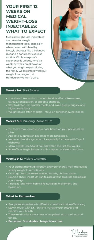 Weight Loss Management Las Vegas | Semaglutide